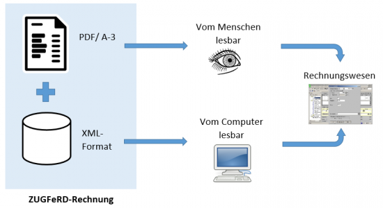 ZUGFeRD vorgehen 1